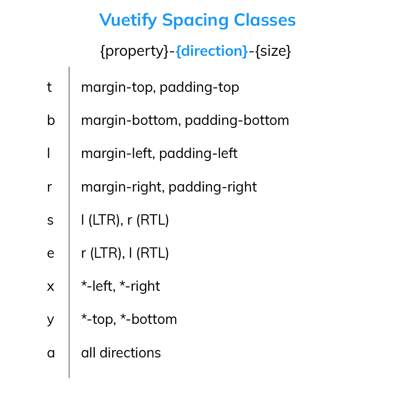 The specifiable directions for the Vuetify spacing helper classes.