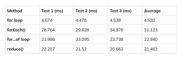Speed comparison of the different methods of getting the sum an array in JavaScript.